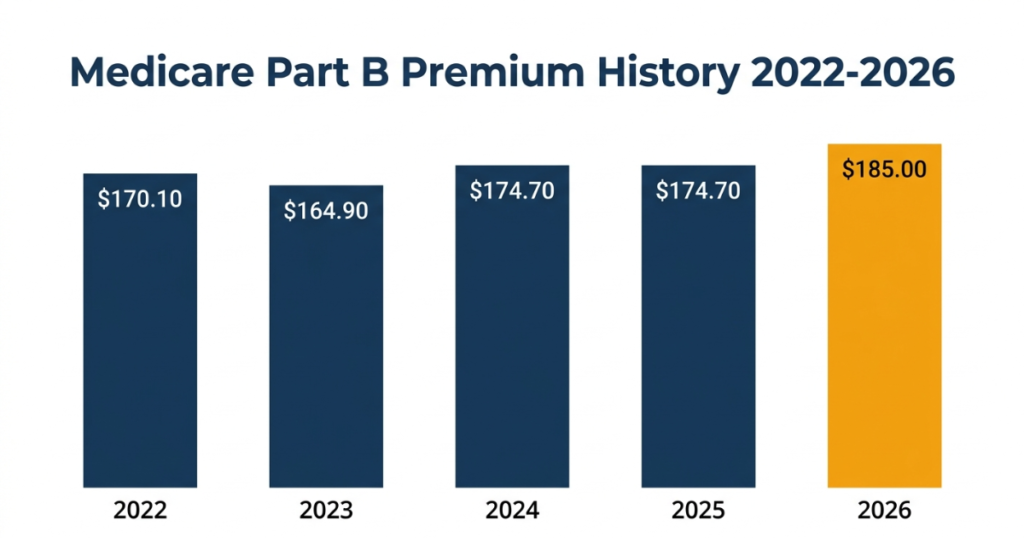medicare part b premium history 2022 to 2026