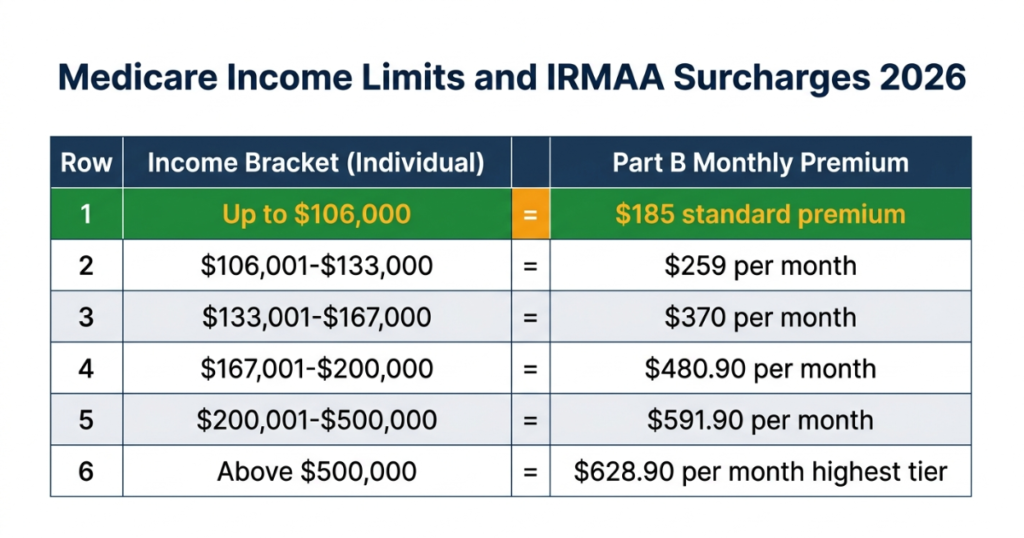 medicare income limits 2026 irmaa table part b premiums by income