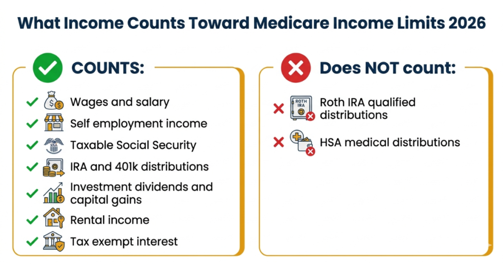 what income counts toward medicare income limits 2026