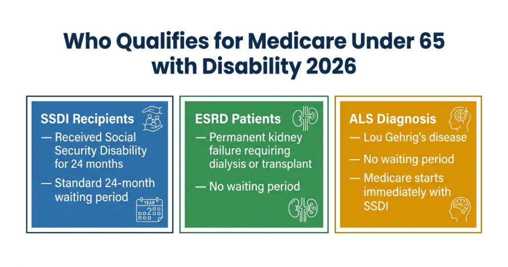 who qualifies for medicare under 65 disability 2026 ssdi esrd als
