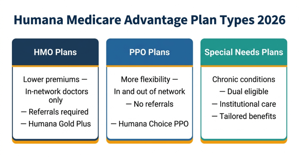 humana medicare advantage plan types 2026 hmo ppo snp
