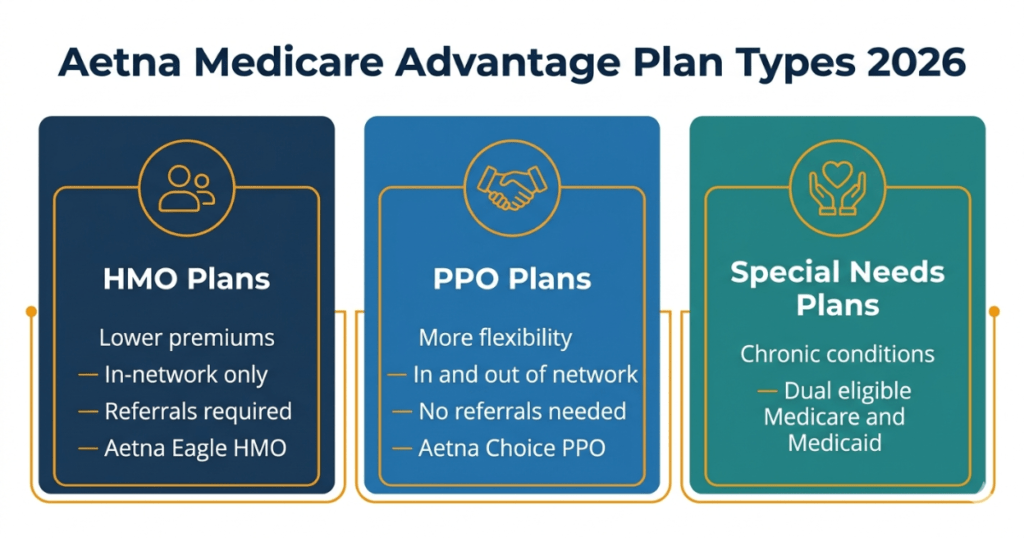 aetna medicare advantage plan types 2026 hmo ppo snp