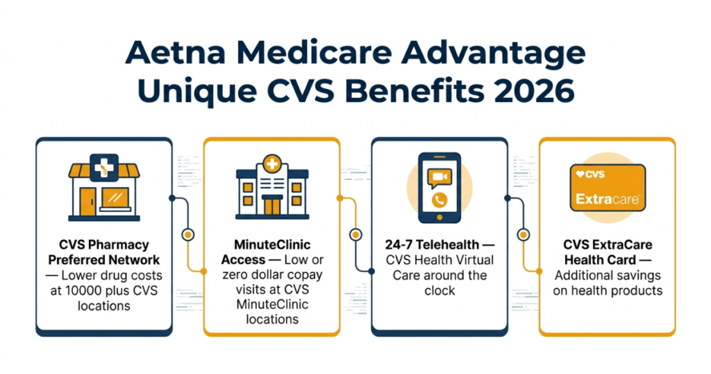 aetna medicare advantage unique cvs benefits 2026