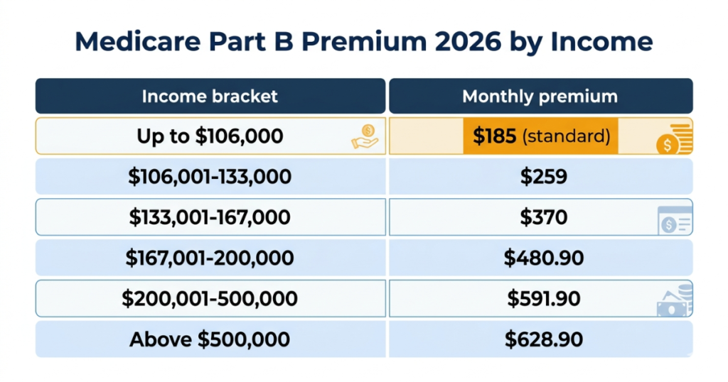 medicare part b premium 2026 by income irmaa table