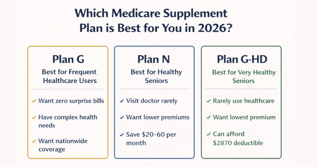 which medicare supplement plan is best for you 2026 decision guide