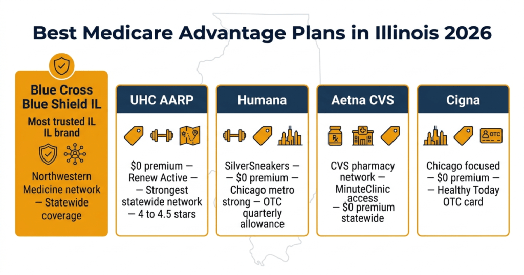 best medicare advantage plans illinois 2026 bcbsil uhc humana aetna cigna
