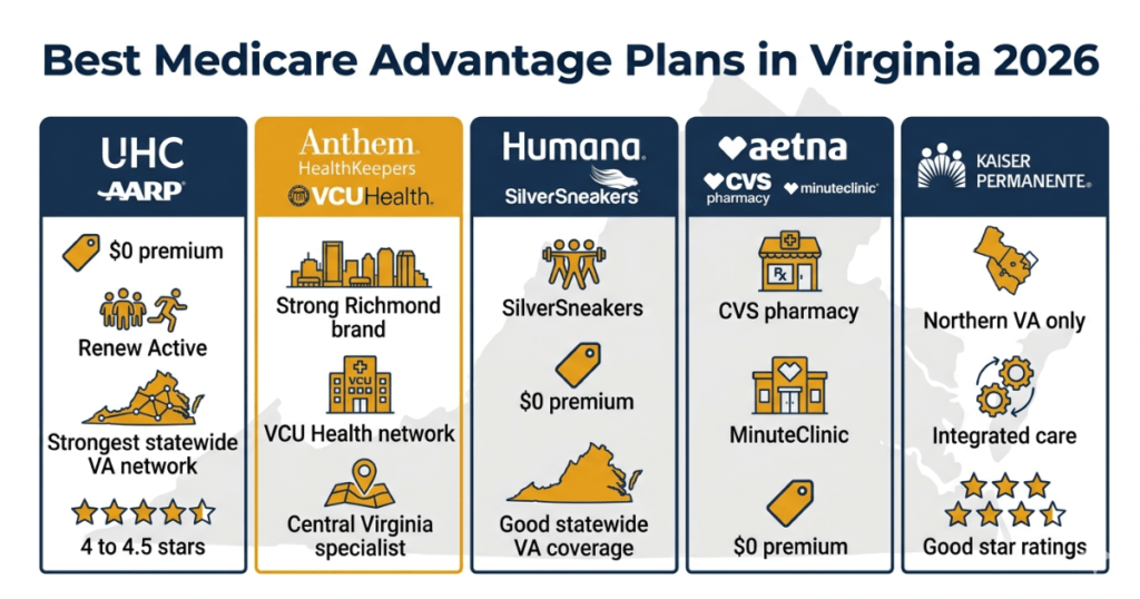 best medicare advantage plans virginia 2026 uhc anthem humana aetna kaiser