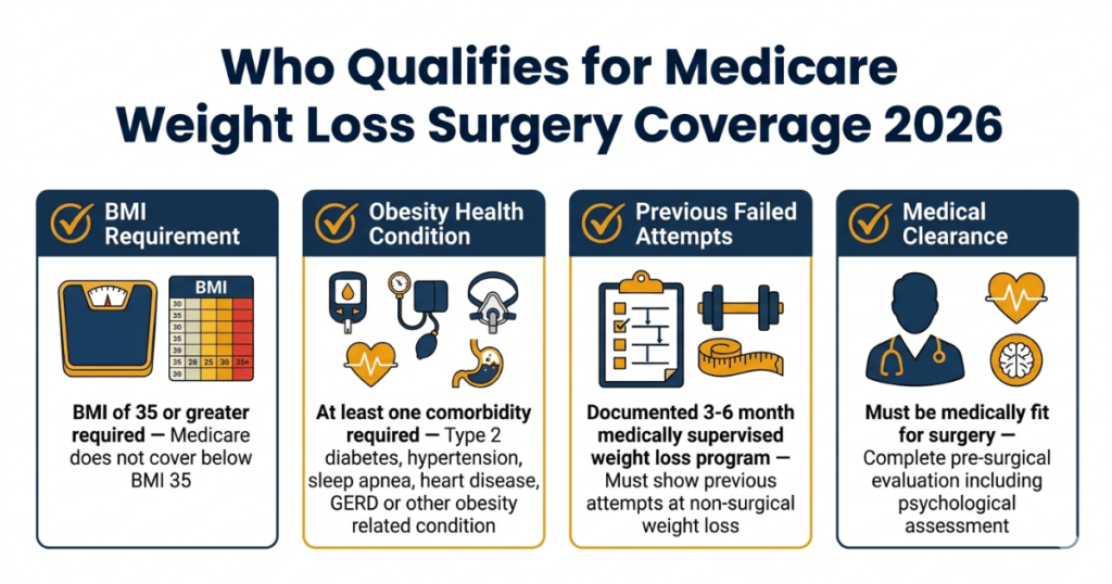 who qualifies for medicare weight loss surgery coverage 2026 bmi criteria