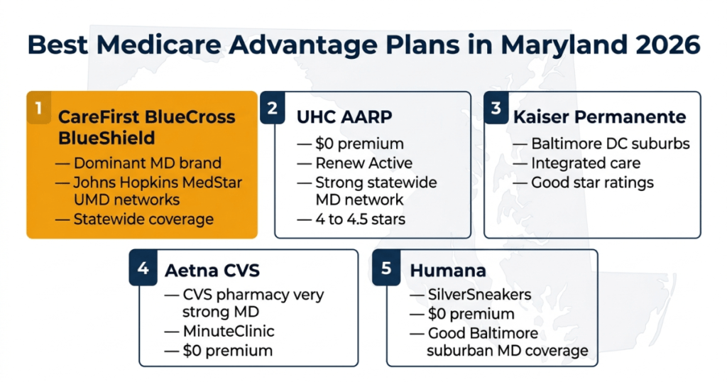 best medicare advantage plans maryland 2026 carefirst uhc kaiser aetna humana