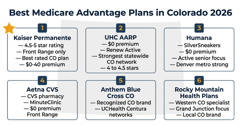 best medicare advantage plans colorado 2026 kaiser uhc humana aetna anthem