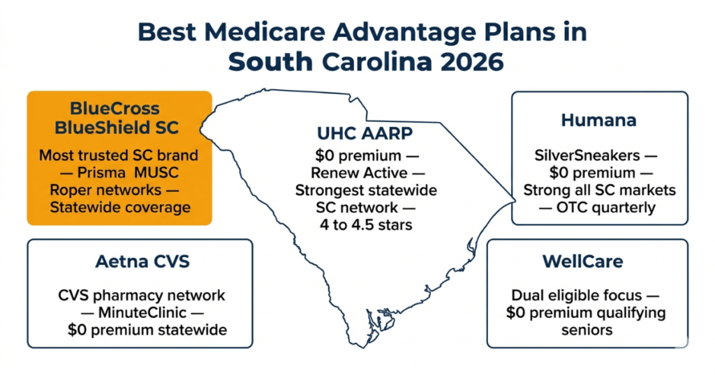best medicare advantage plans south carolina 2026 bcbssc uhc humana aetna