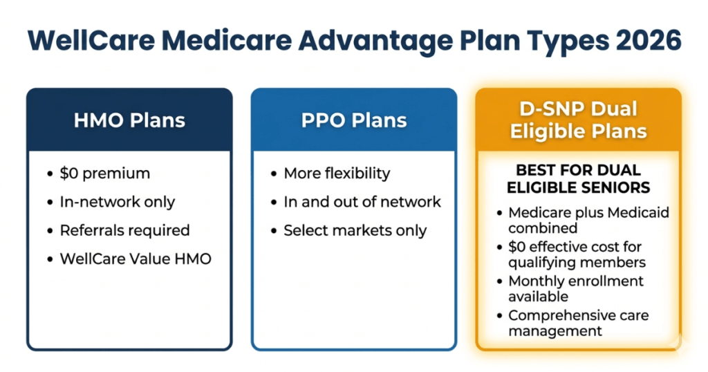 wellcare medicare advantage plan types 2026 hmo ppo d-snp dual eligible