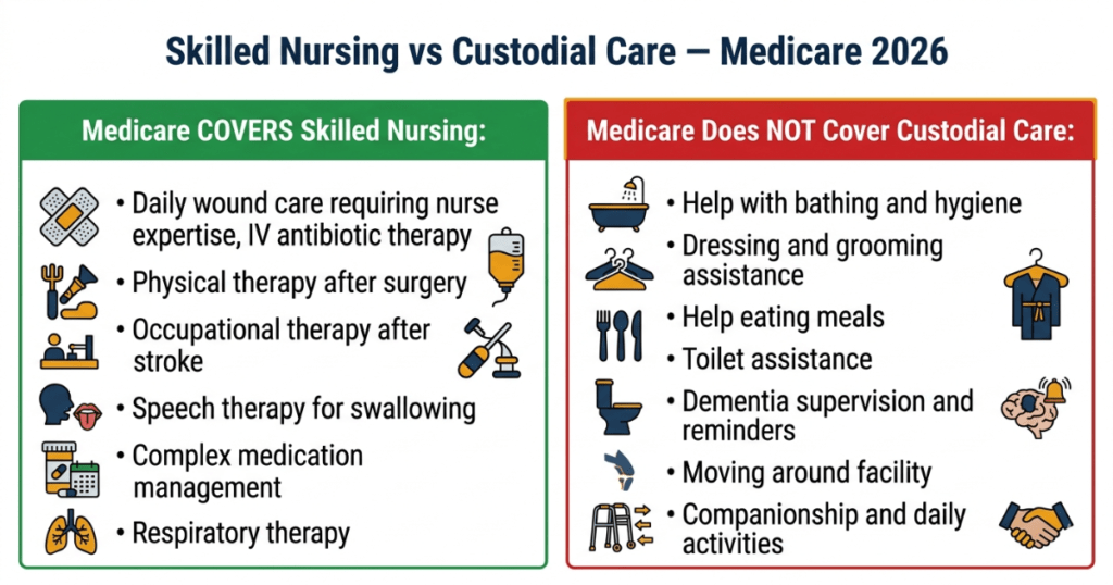 skilled nursing vs custodial care medicare coverage 2026 what is covered