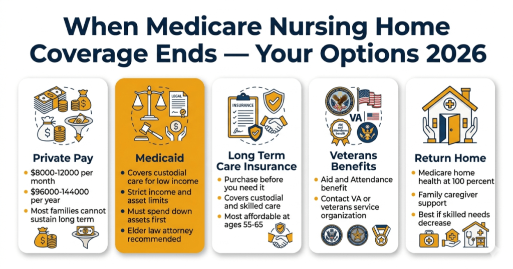 when medicare nursing home coverage ends options 2026 medicaid long term care