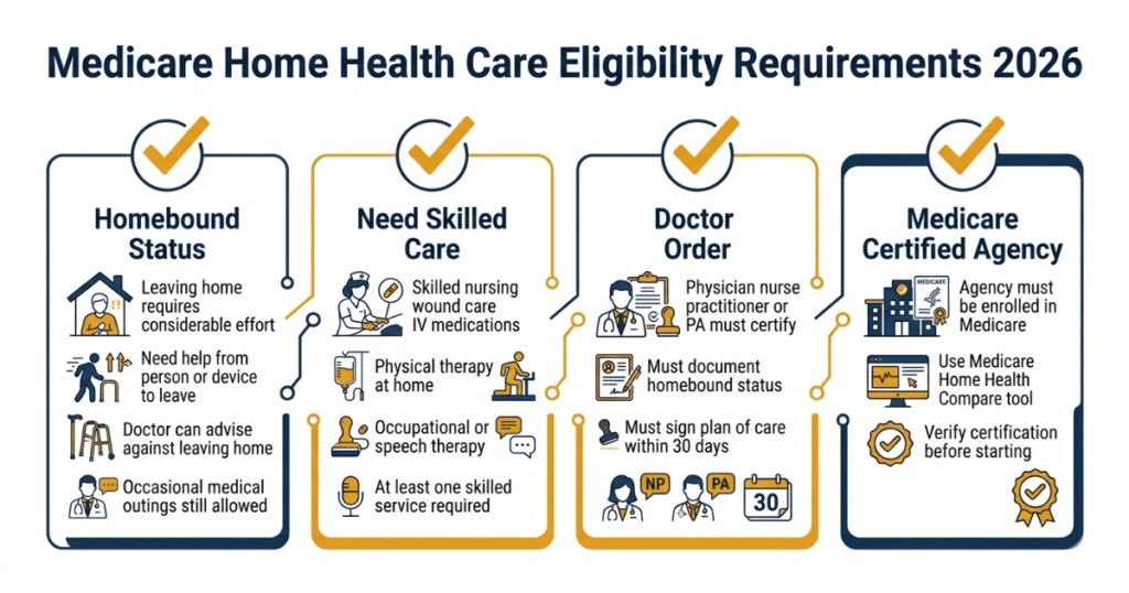 medicare home health care eligibility requirements 2026 homebound skilled care