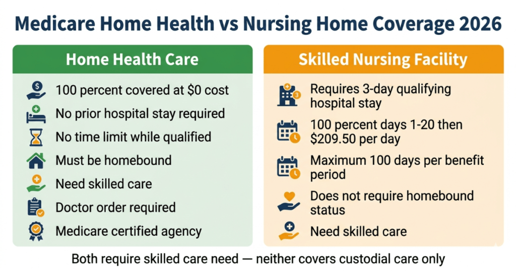 medicare home health vs nursing home coverage 2026 comparison costs days