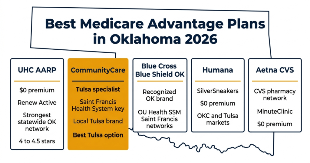 best medicare advantage plans oklahoma 2026 uhc communitycare bcbs humana aetna