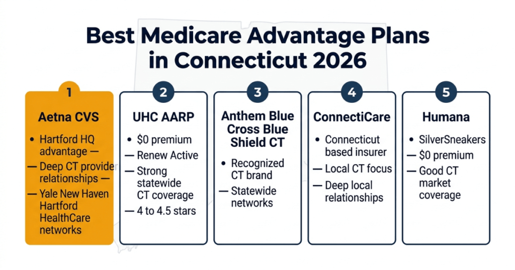 best medicare advantage plans connecticut 2026 aetna uhc anthem connecticare