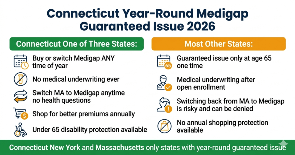 connecticut year-round medigap guaranteed issue 2026 protection explained