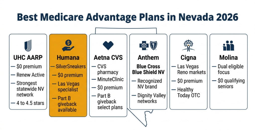 best medicare advantage plans nevada 2026 uhc humana aetna anthem cigna molina