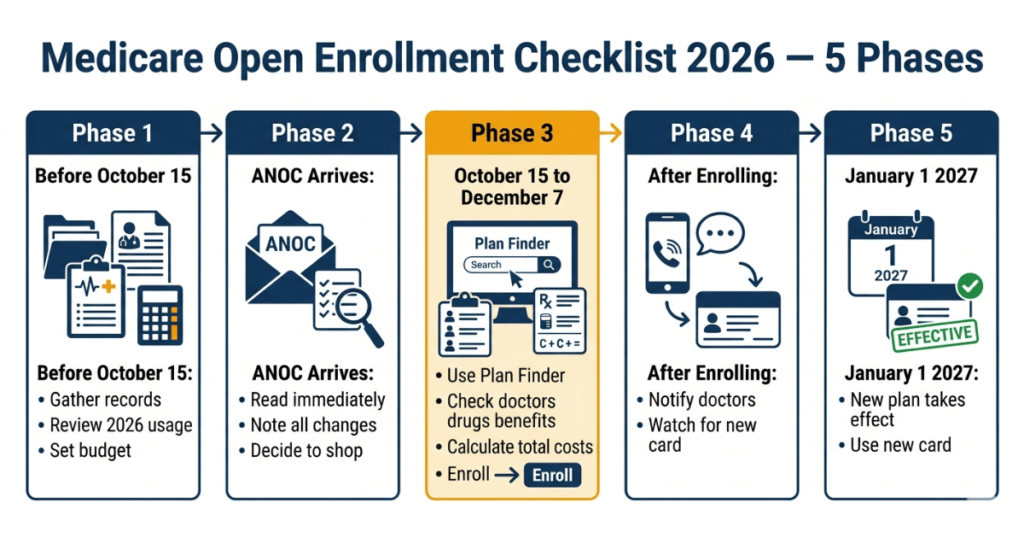 medicare open enrollment checklist 2026 five phases overview timeline