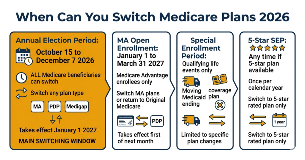 when can you switch medicare plans 2026 enrollment windows annual election period