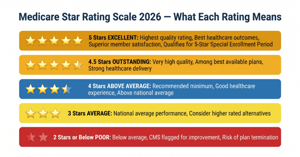 medicare star rating scale 2026 what each rating means 1 to 5 stars