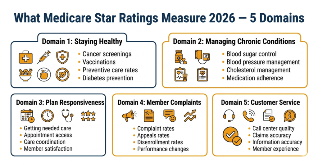 what medicare star ratings measure 2026 five domains quality measures explained