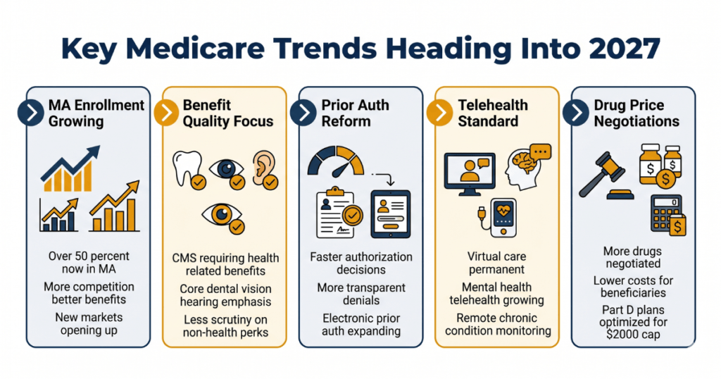 key medicare trends heading into 2027 advantage enrollment benefits prior auth