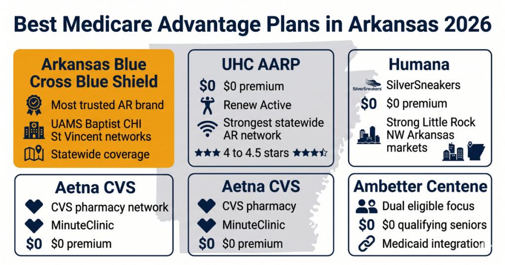 best medicare advantage plans arkansas 2026 arkansas bcbs uhc humana aetna