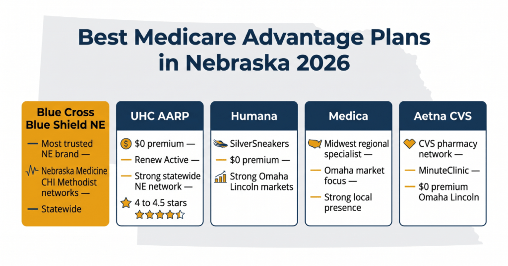 best medicare advantage plans nebraska 2026 bcbs ne uhc humana medica aetna