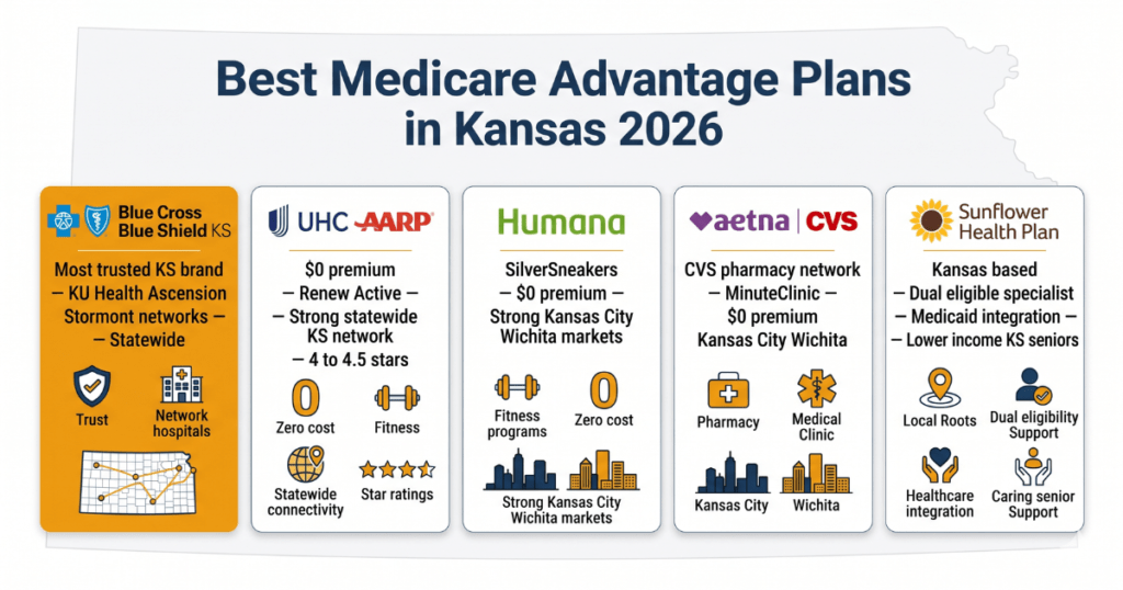 best medicare advantage plans kansas 2026 bcbs ks uhc humana aetna sunflower