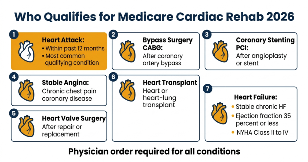 who qualifies for medicare cardiac rehabilitation 2026 qualifying conditions