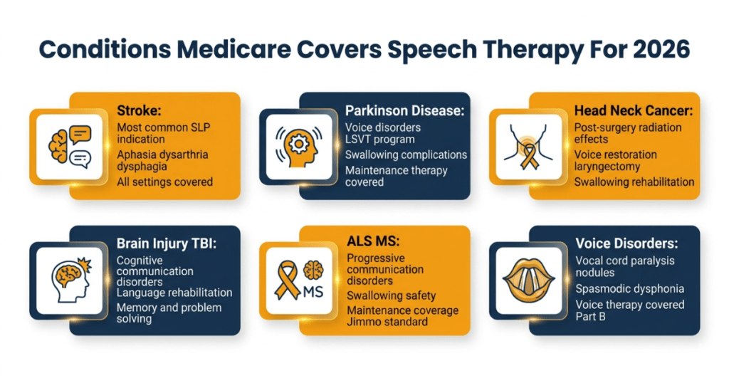 conditions medicare covers speech therapy for 2026 stroke parkinson cancer brain injury
