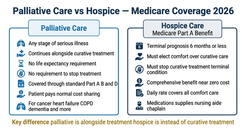 palliative care vs hospice medicare coverage 2026 key differences explained