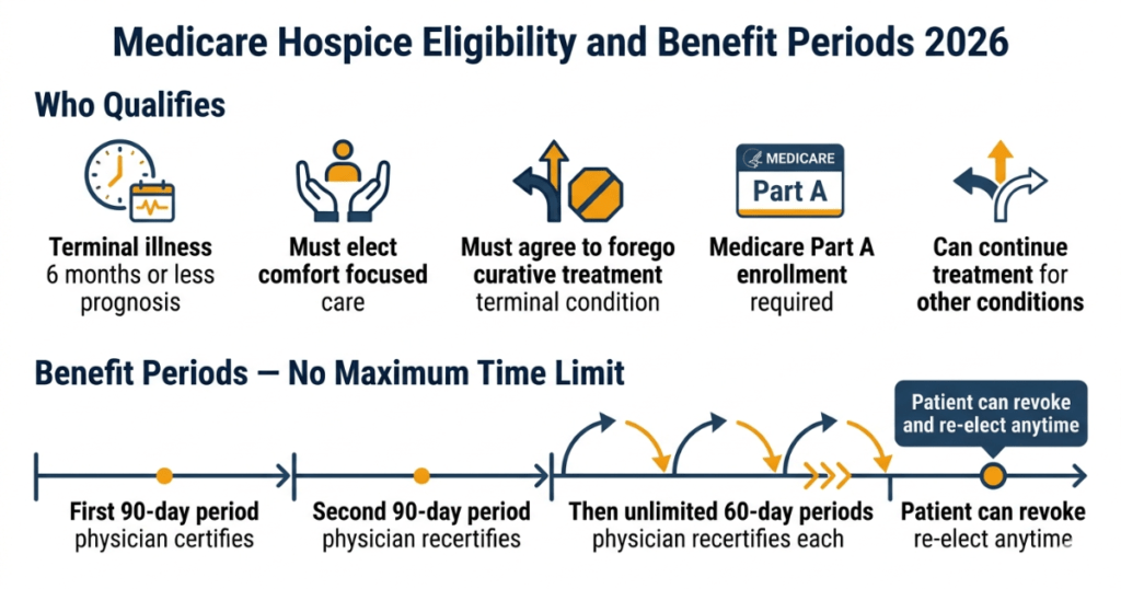 medicare hospice eligibility benefit periods 2026 90 day 60 day unlimited