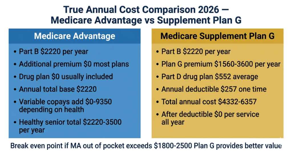 true annual cost comparison medicare advantage vs supplement plan g 2026