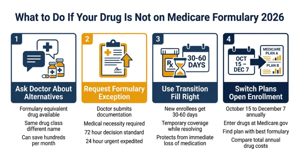 what to do if drug not on medicare formulary 2026 four options exception switch