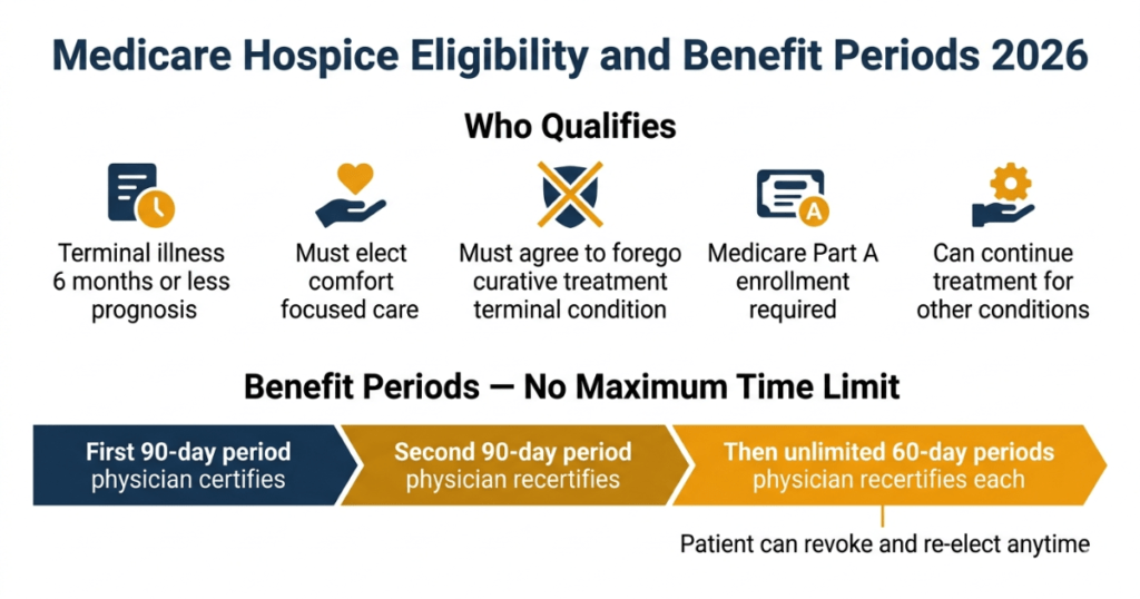 what medicare hospice benefit covers 2026 nursing medications equipment social work