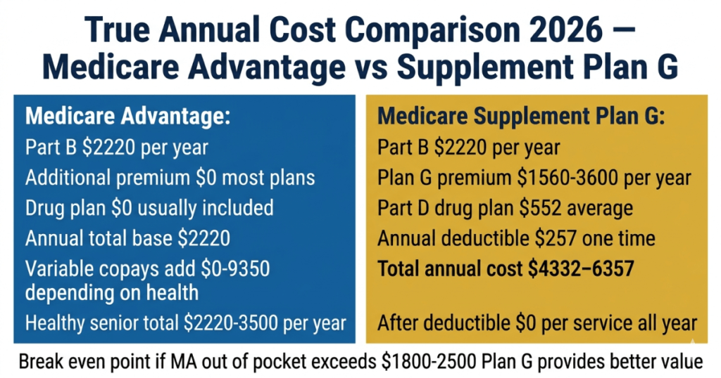 true annual cost comparison medicare advantage vs supplement plan g 2026