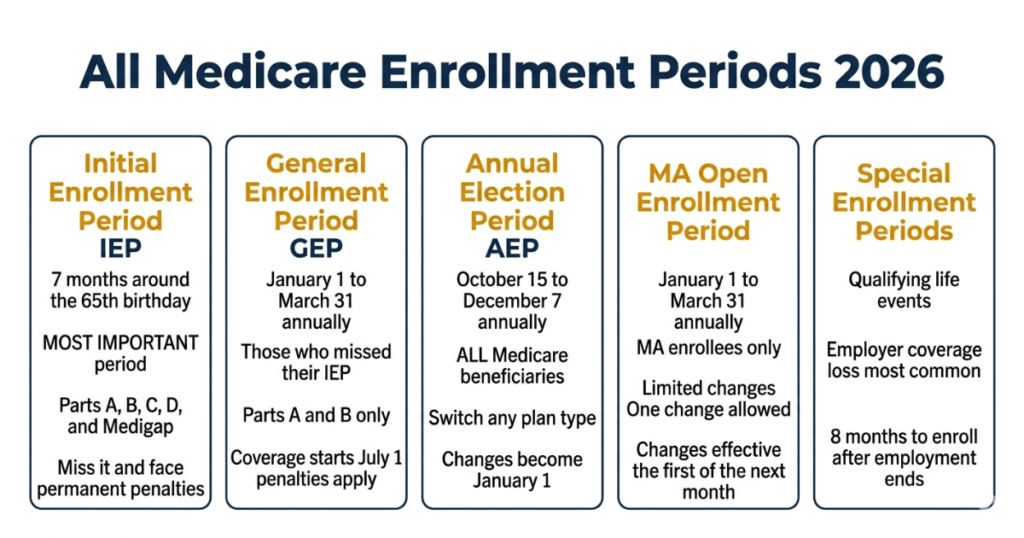 all medicare enrollment periods 2026 five windows explained IEP GEP AEP SEP
