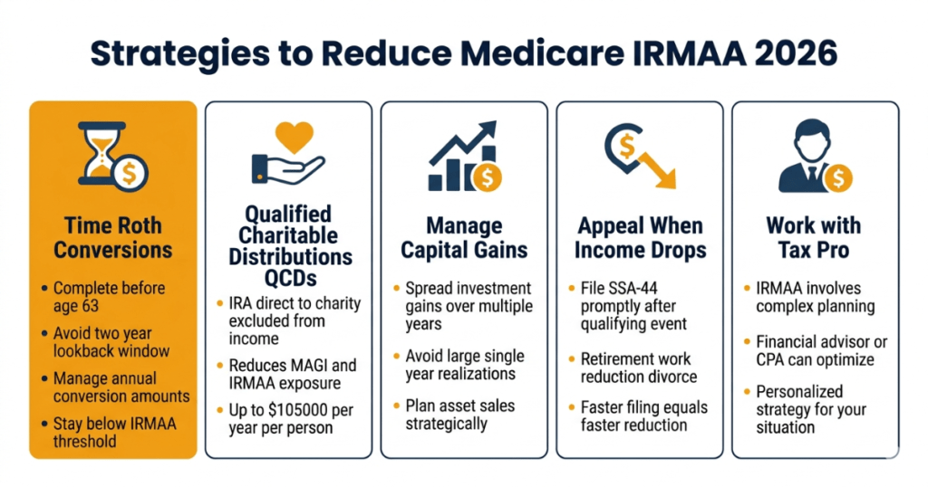strategies to reduce medicare irmaa 2026 roth conversion QCD capital gains appeal