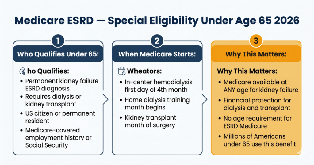 does medicare cover kidney disease treatment complete guide 2026