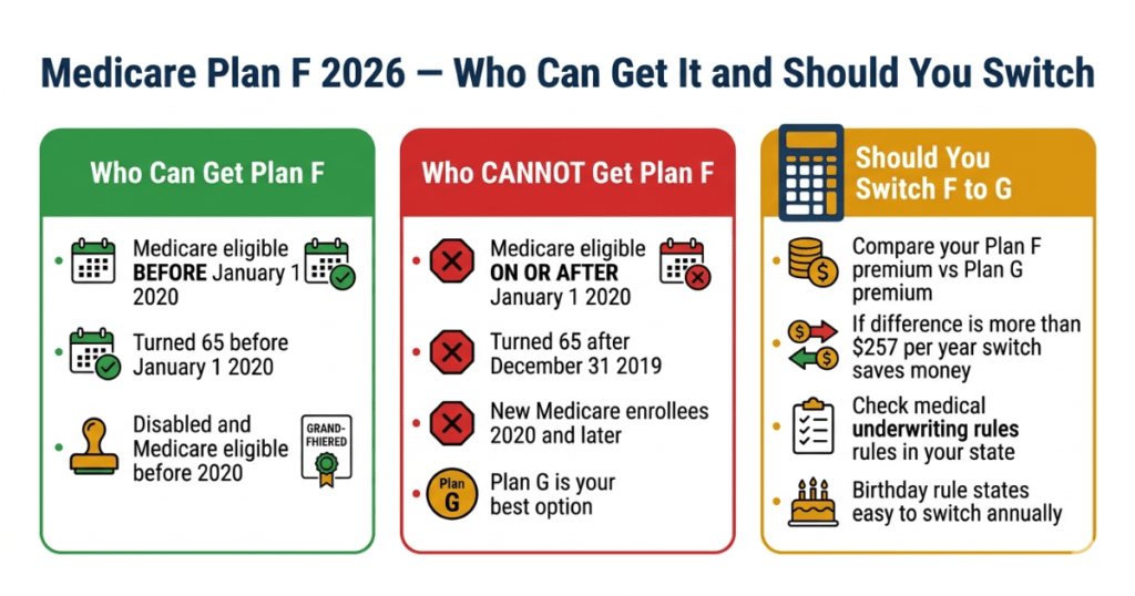 who can get medicare plan f 2026 eligibility pre-2020 should you switch to plan g