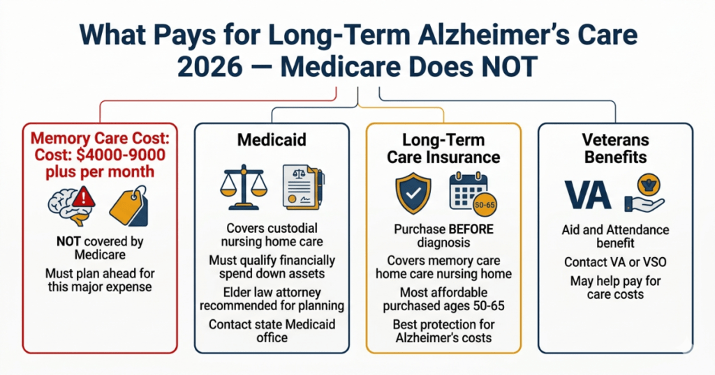 what pays for long-term alzheimers care 2026 medicaid long term care insurance veterans