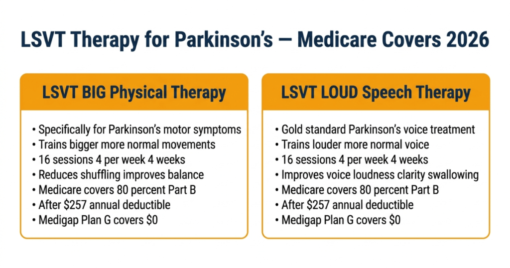 LSVT BIG LSVT LOUD therapy parkinsons medicare covers 2026 physical speech therapy
