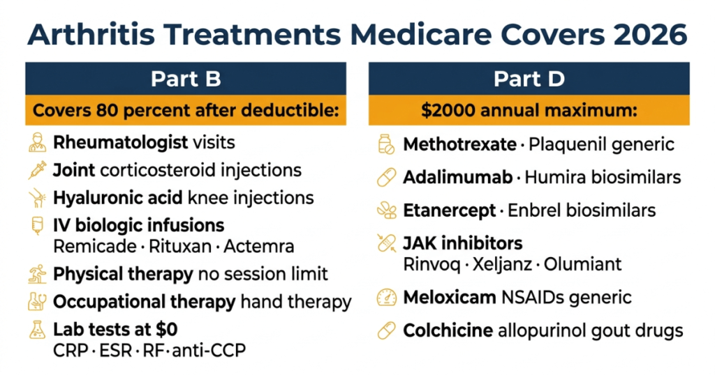 arthritis treatments medicare covers 2026 biologics infusions injections therapy part b part d