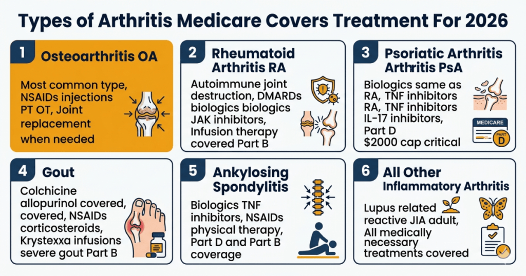 types of arthritis medicare covers 2026 osteoarthritis rheumatoid psoriatic gout ankylosing