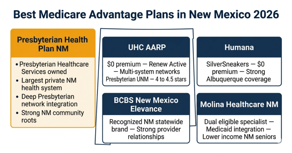 best medicare advantage plans new mexico 2026 presbyterian uhc humana bcbs molina