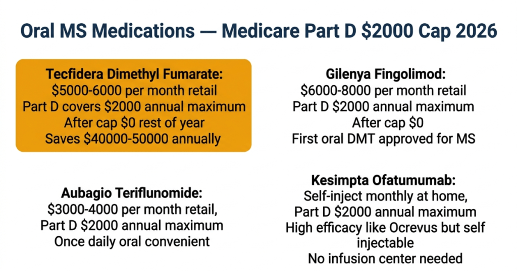 oral MS medications medicare part d $2000 cap 2026 tecfidera gilenya aubagio kesimpta